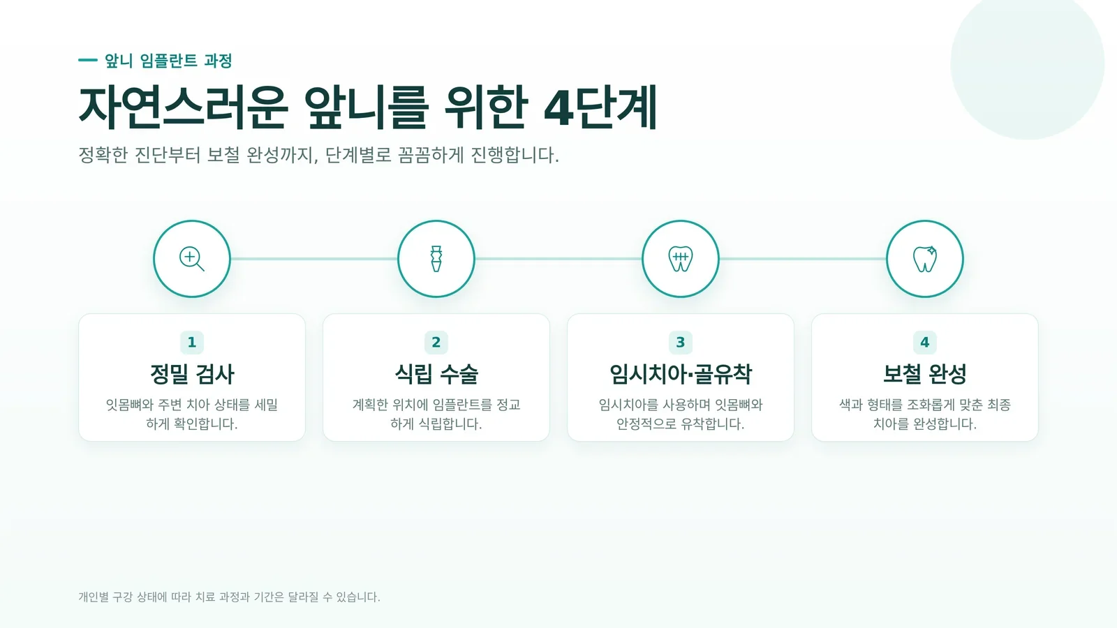 앞니 임플란트 과정 관련 검사와 상담 과정