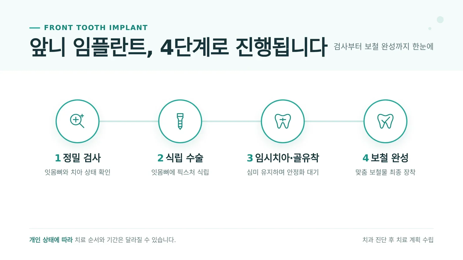 앞니 즉시 임플란트 관련 검사와 상담 과정